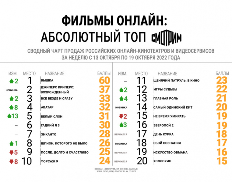 Пугающий триллер "Вышка" – самый востребованный онлайн-релиз недели